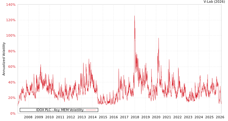 graph of IDOX PLC AMEM