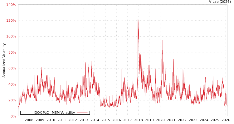 graph of IDOX PLC MEM