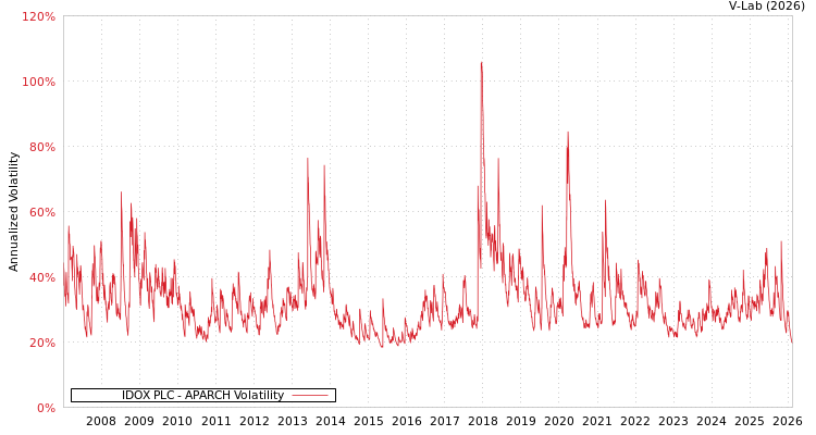 graph of IDOX PLC APARCH