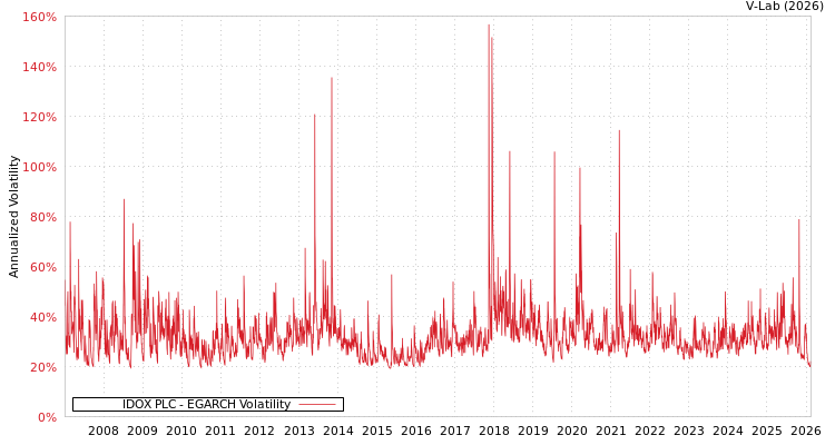 graph of IDOX PLC EGARCH