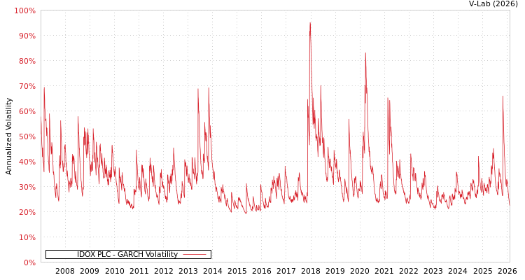 graph of IDOX PLC GARCH