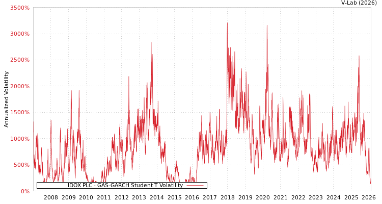 graph of IDOX PLC GAS-GARCH-T
