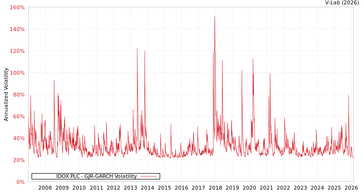 graph of IDOX PLC GJR-GARCH