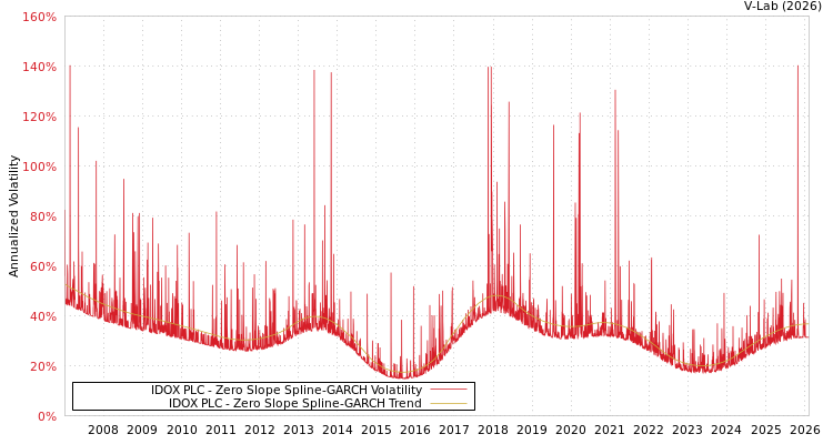 graph of IDOX PLC S0GARCH