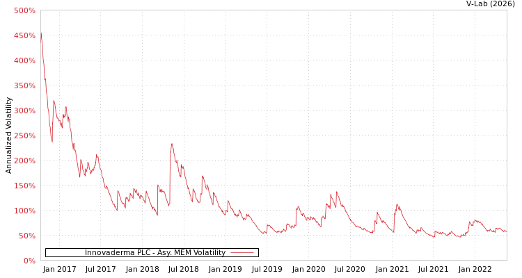 graph of Innovaderma PLC AMEM