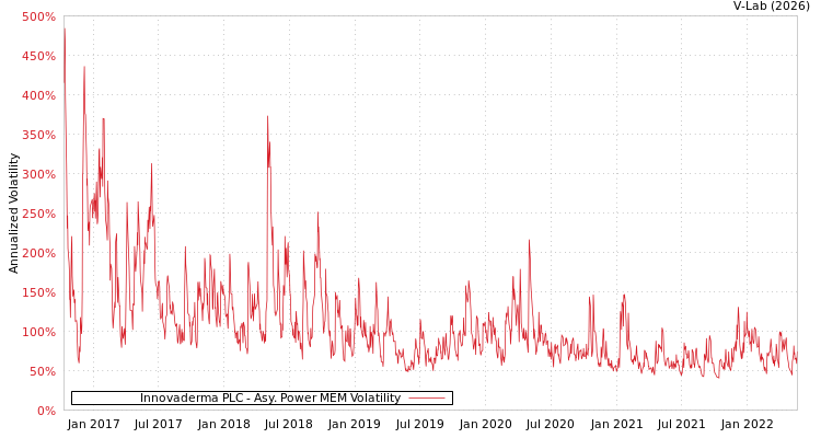 graph of Innovaderma PLC APMEM