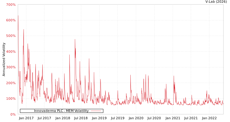 graph of Innovaderma PLC MEM