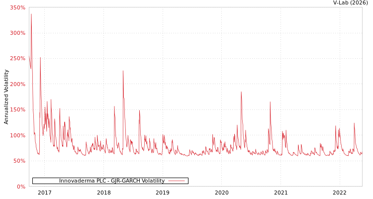 graph of Innovaderma PLC GJR-GARCH