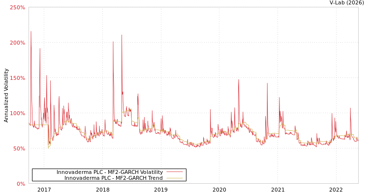 graph of Innovaderma PLC MF2-GARCH