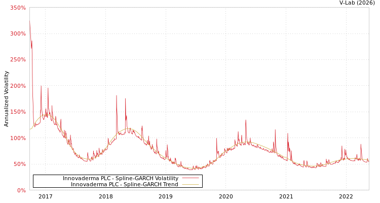 graph of Innovaderma PLC SGARCH