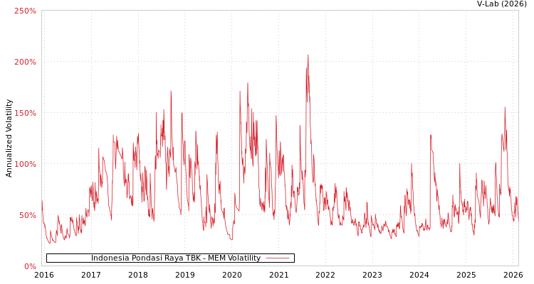 graph of Indonesia Pondasi Raya TBK MEM