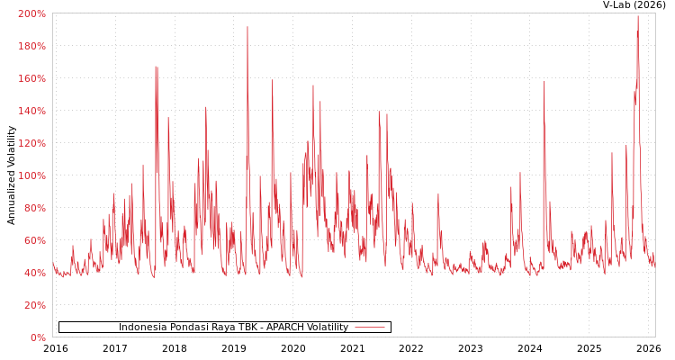 graph of Indonesia Pondasi Raya TBK APARCH
