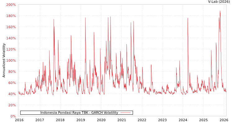 graph of Indonesia Pondasi Raya TBK GARCH