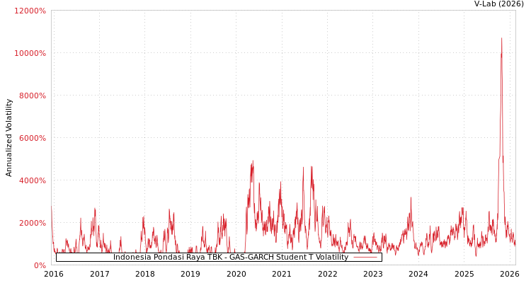 graph of Indonesia Pondasi Raya TBK GAS-GARCH-T