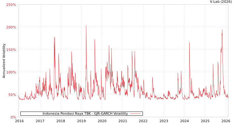 graph of Indonesia Pondasi Raya TBK GJR-GARCH