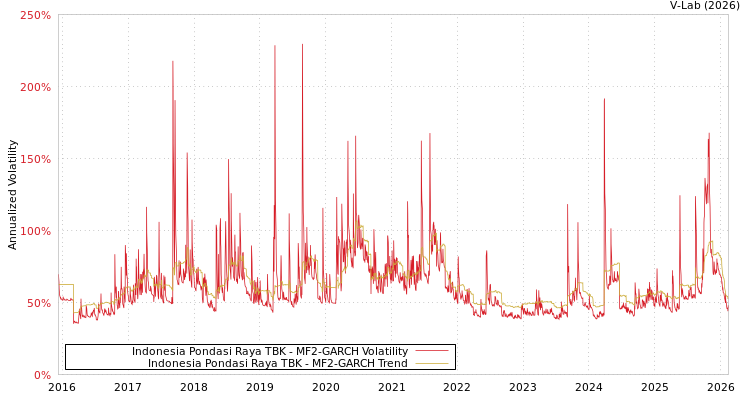 graph of Indonesia Pondasi Raya TBK MF2-GARCH