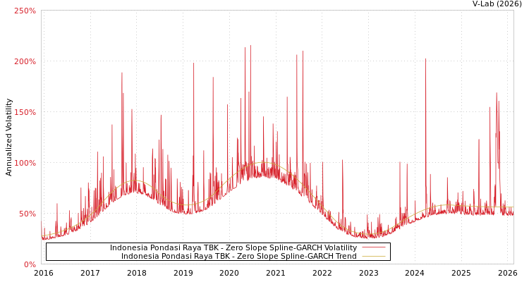 graph of Indonesia Pondasi Raya TBK S0GARCH