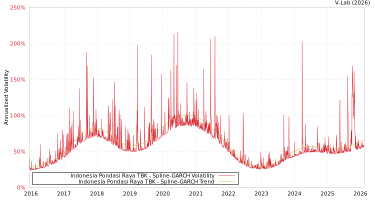 graph of Indonesia Pondasi Raya TBK SGARCH