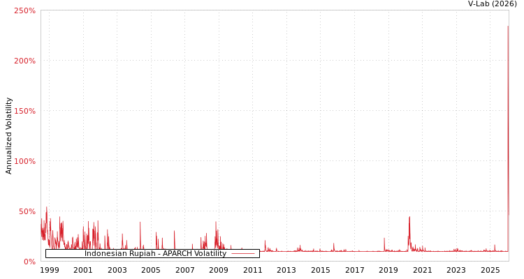 graph of Indonesian Rupiah APARCH