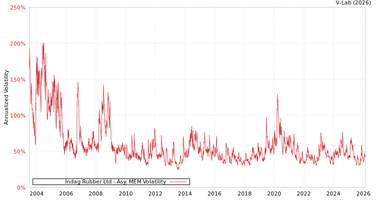 graph of Indag Rubber Ltd AMEM