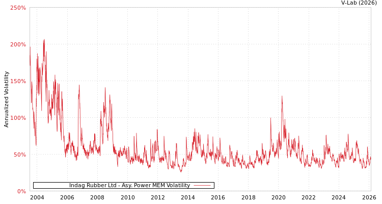 graph of Indag Rubber Ltd APMEM