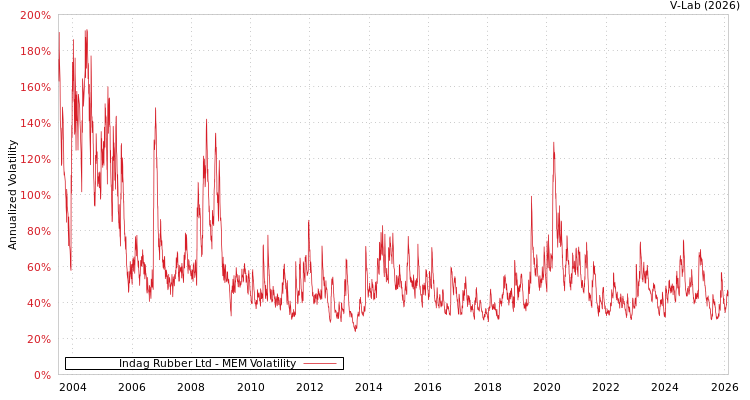 graph of Indag Rubber Ltd MEM