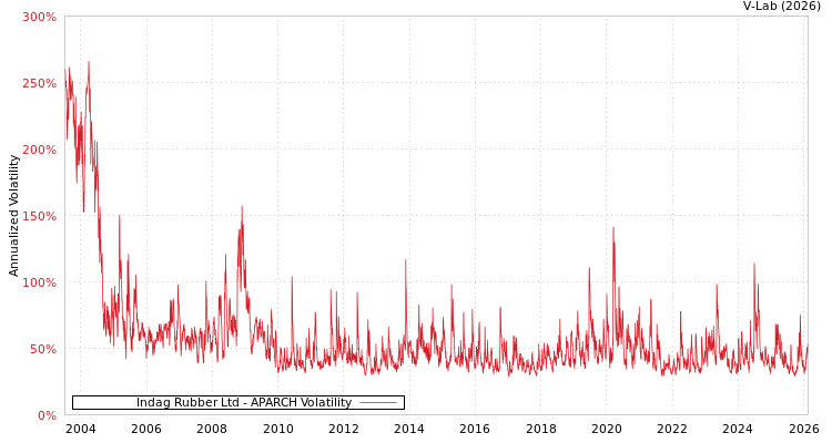 graph of Indag Rubber Ltd APARCH