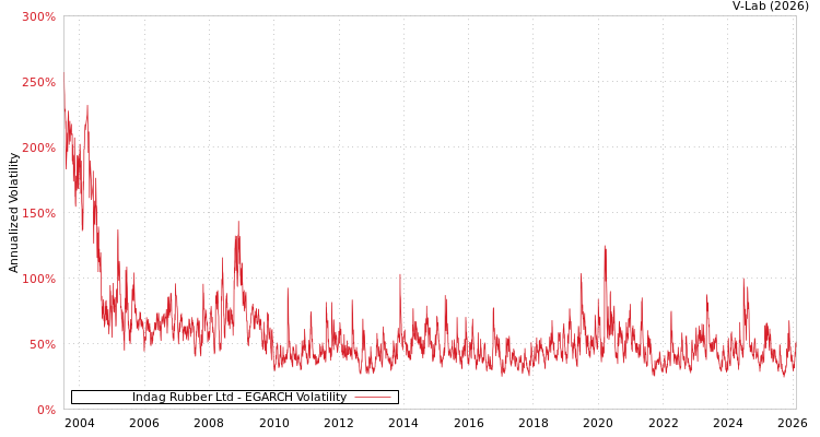graph of Indag Rubber Ltd EGARCH