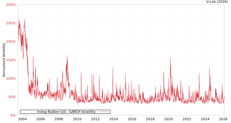graph of Indag Rubber Ltd GARCH