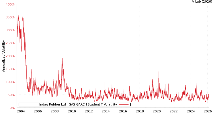 graph of Indag Rubber Ltd GAS-GARCH-T