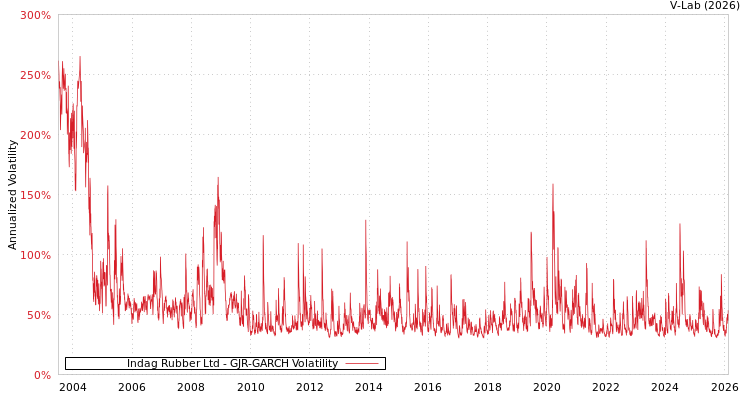graph of Indag Rubber Ltd GJR-GARCH