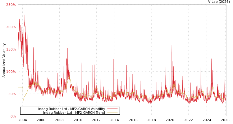 graph of Indag Rubber Ltd MF2-GARCH