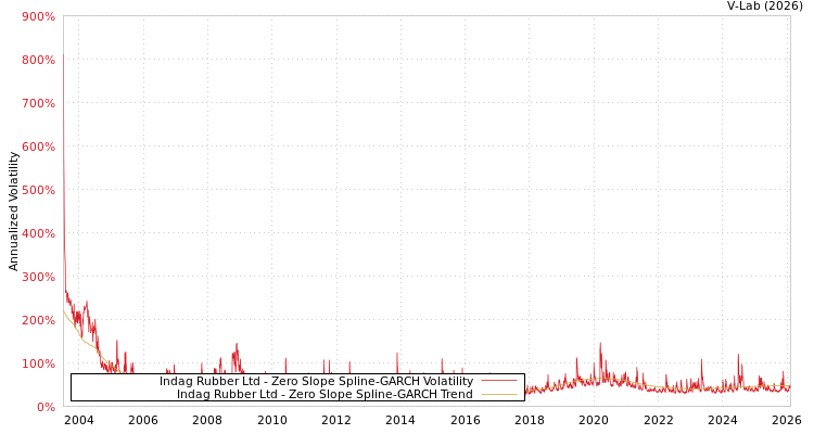 graph of Indag Rubber Ltd S0GARCH