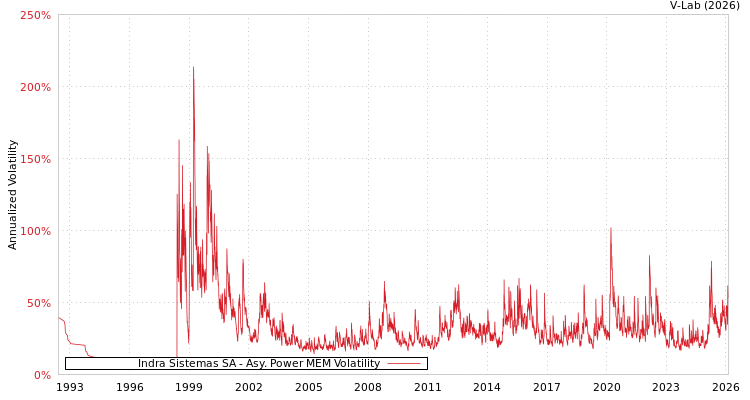 graph of Indra Sistemas SA APMEM