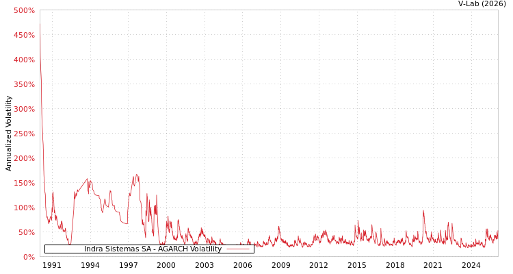 graph of Indra Sistemas SA AGARCH