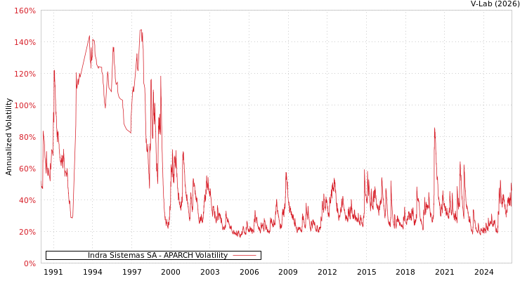 graph of Indra Sistemas SA APARCH