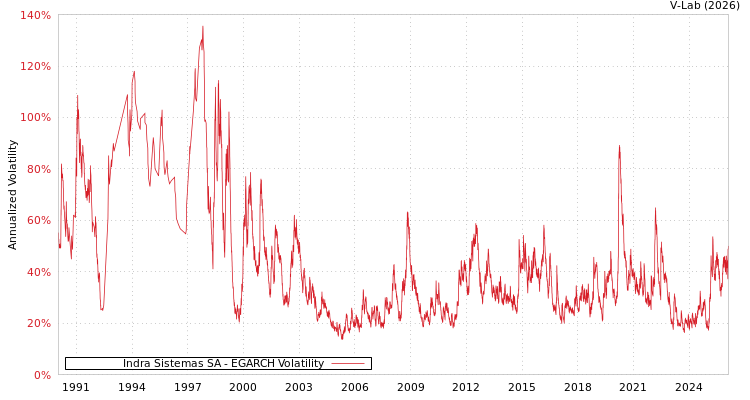graph of Indra Sistemas SA EGARCH