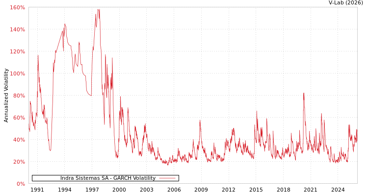 graph of Indra Sistemas SA GARCH