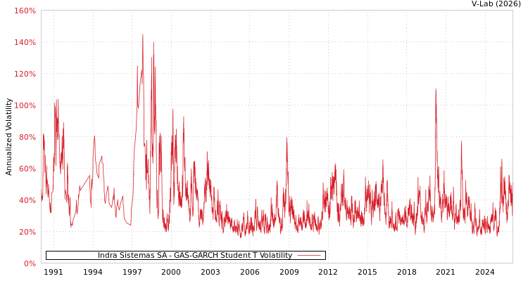 graph of Indra Sistemas SA GAS-GARCH-T