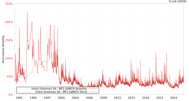 graph of Indra Sistemas SA MF2-GARCH