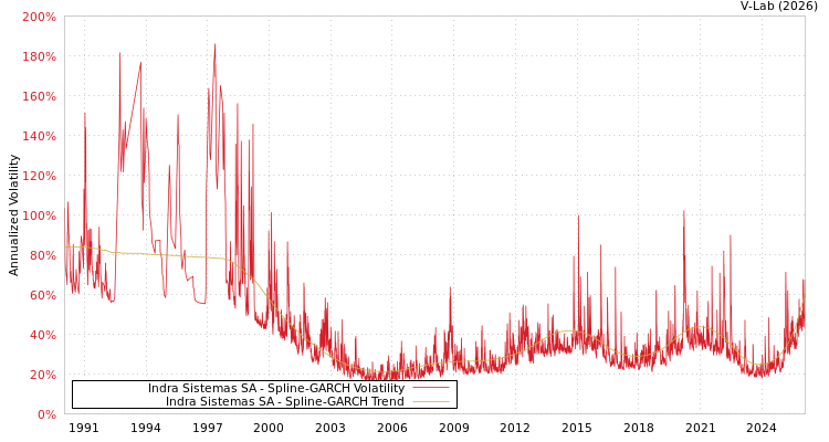 graph of Indra Sistemas SA SGARCH