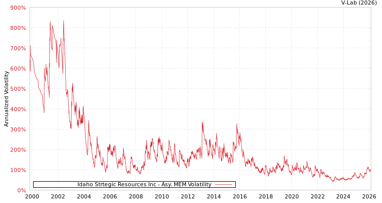 graph of Idaho Strtegic Resources Inc AMEM