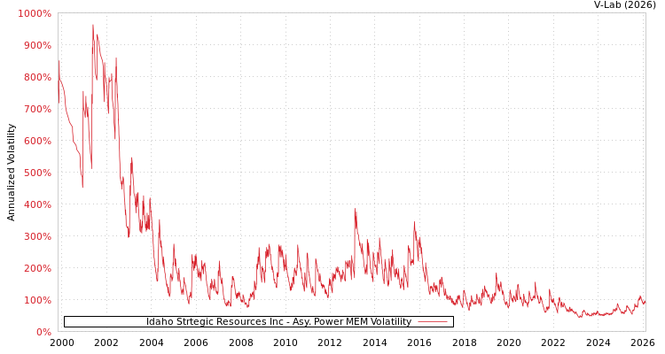 graph of Idaho Strtegic Resources Inc APMEM
