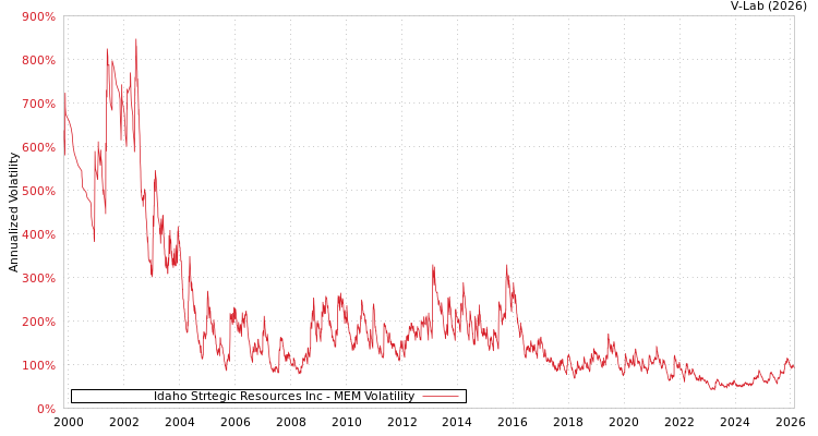 graph of Idaho Strtegic Resources Inc MEM