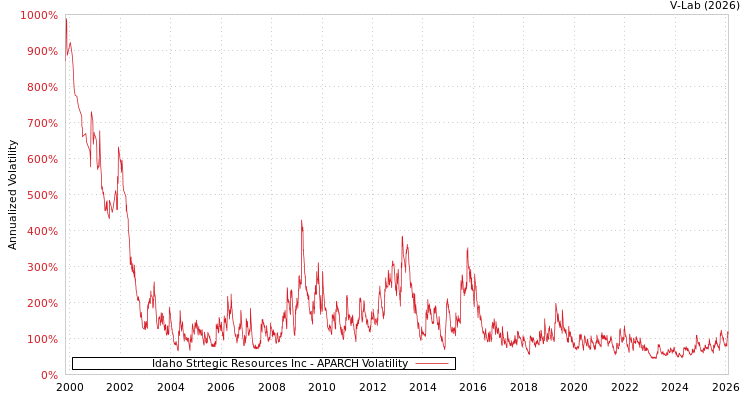 graph of Idaho Strtegic Resources Inc APARCH
