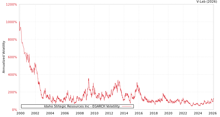 graph of Idaho Strtegic Resources Inc EGARCH