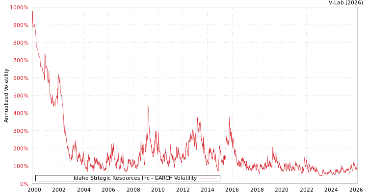 graph of Idaho Strtegic Resources Inc GARCH