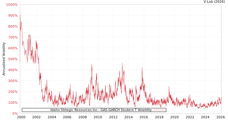 graph of Idaho Strtegic Resources Inc GAS-GARCH-T