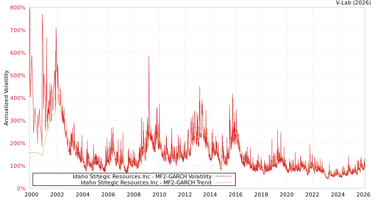 graph of Idaho Strtegic Resources Inc MF2-GARCH