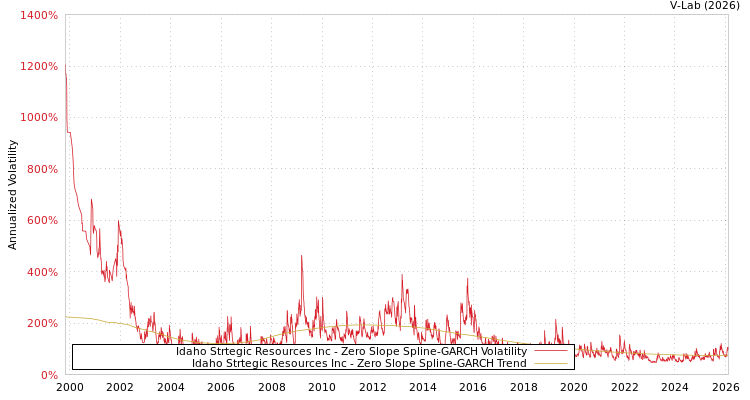 graph of Idaho Strtegic Resources Inc S0GARCH
